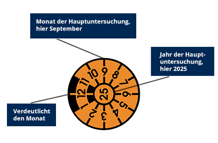 TÜV Plakette lesen - TÜV Plakette erklärt